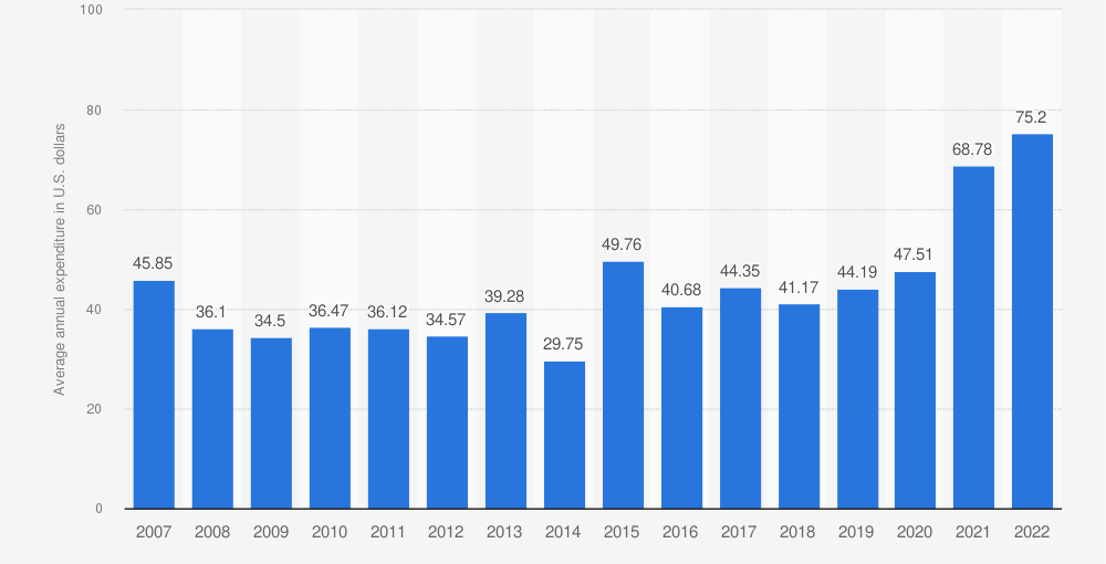 US Expenditure on Living Room Chairs