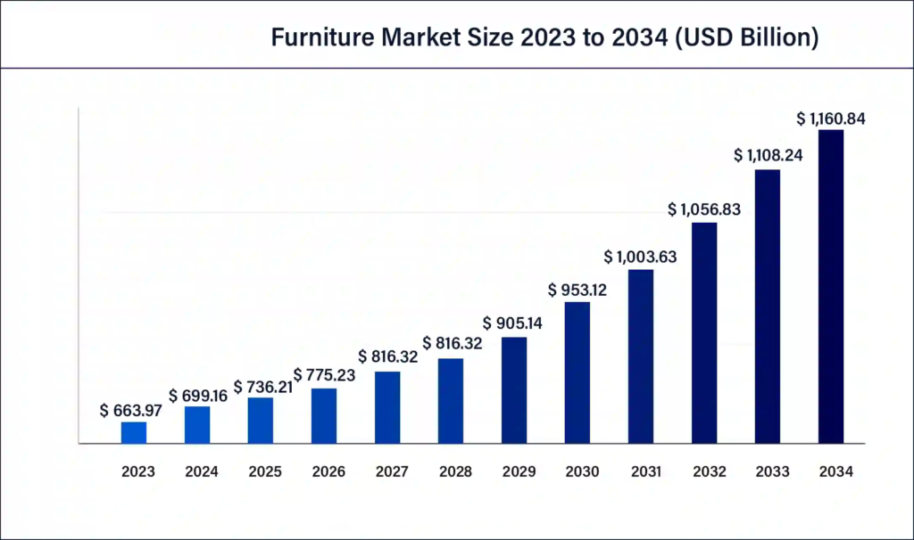 Furniture Market Size Forecast 2023-2034 by type