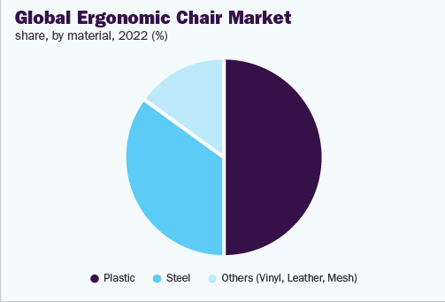 Global Ergonomic Chair Market Share 2022 by material