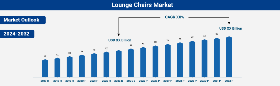 Global Lounge Chairs Market Size Forecast 2017 2032