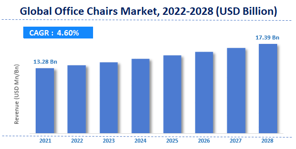 Global Office Chairs Market Size Forecast 2021 2028