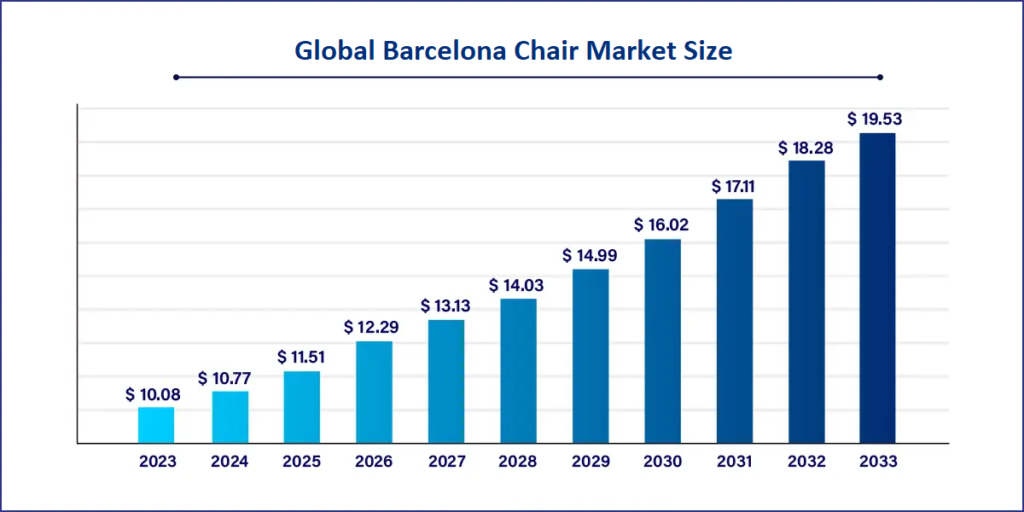 Global Barcelona Chair Market Size Forecast 2023 2033