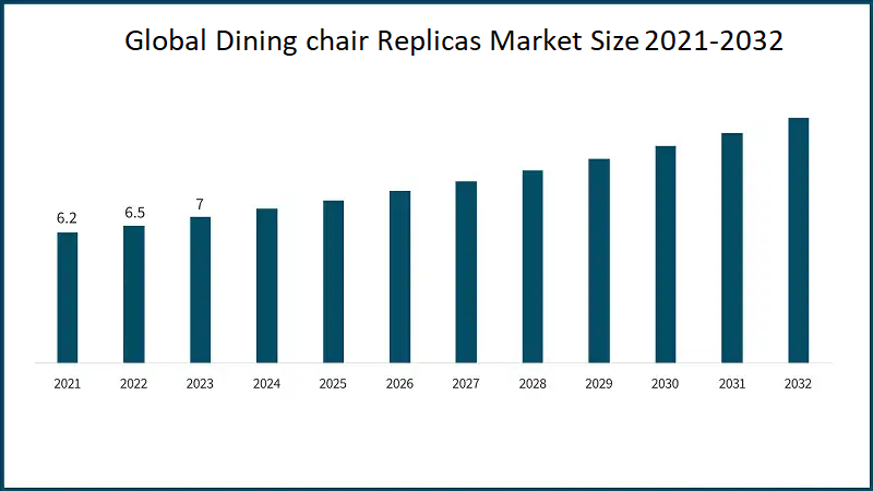 Global Dining chair Replicas Market Size 2021 2032